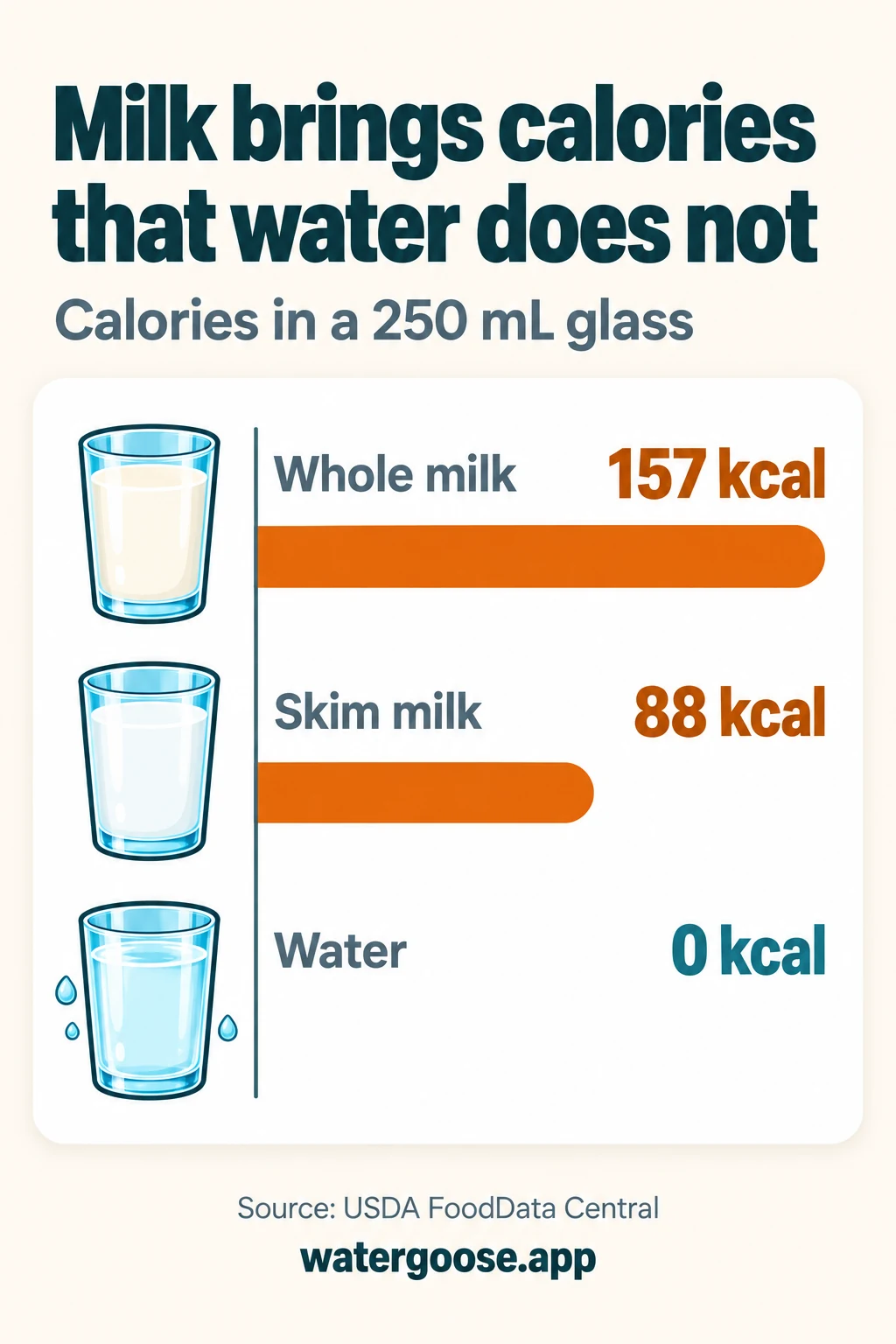 Bar chart titled Milk brings calories that water does not. Calories in a 250 mL glass: whole milk 157 kcal, skim milk 88 kcal, water 0 kcal. Source: USDA FoodData Central.