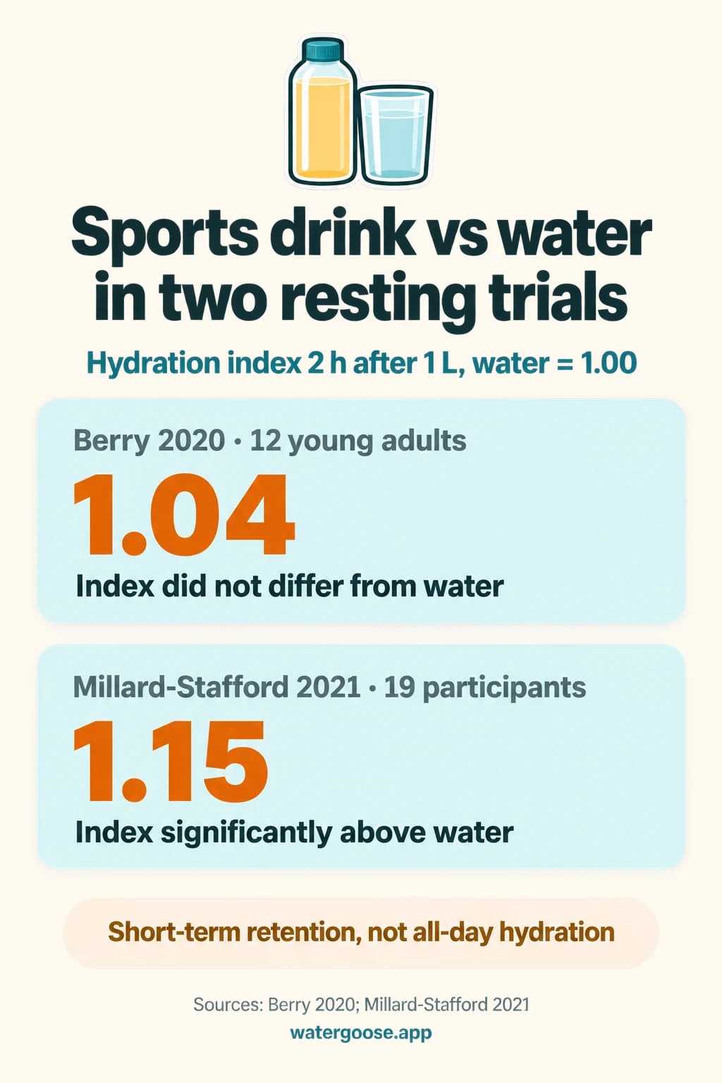 Hydration index 2 h after drinking 1 L at rest, water = 1.00. Berry 2020, 12 young adults: sports drink 1.04, index did not differ from water. Millard-Stafford 2021, 19 participants: sports drink 1.15, significantly above water. Short-term retention, not all-day hydration.